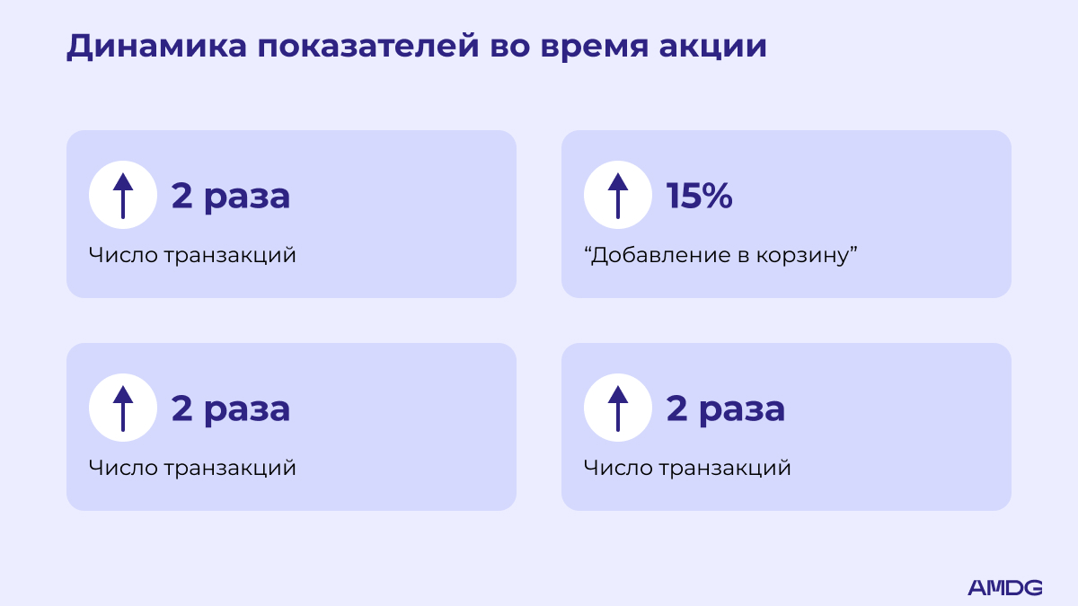 Результаты продвижения бренда Haier